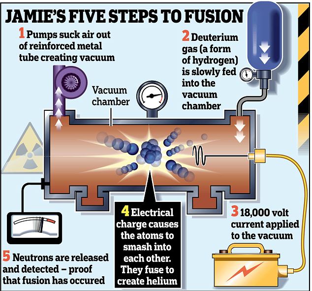 Steps to Fusion